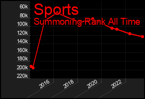 Total Graph of Sports
