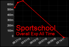 Total Graph of Sportschool