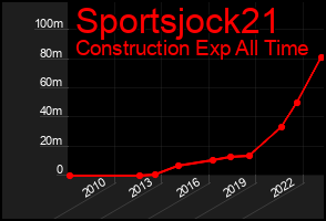Total Graph of Sportsjock21