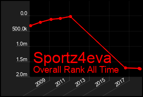 Total Graph of Sportz4eva