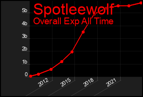 Total Graph of Spotleewolf