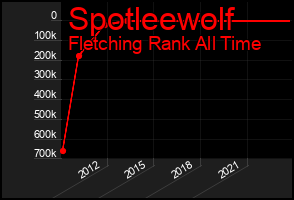 Total Graph of Spotleewolf