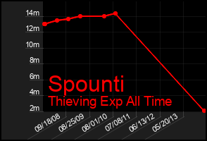 Total Graph of Spounti