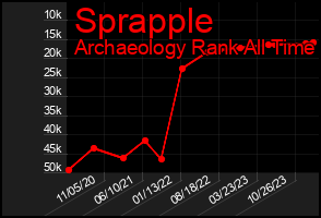Total Graph of Sprapple