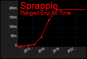 Total Graph of Sprapple