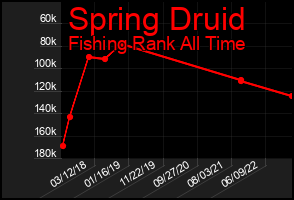 Total Graph of Spring Druid