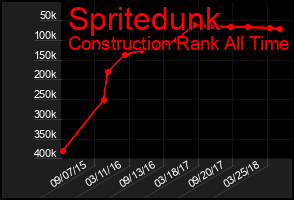 Total Graph of Spritedunk