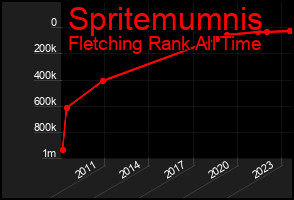 Total Graph of Spritemumnis