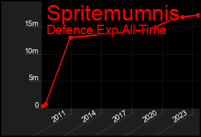 Total Graph of Spritemumnis