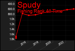 Total Graph of Spudy
