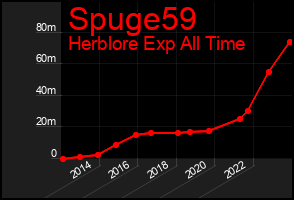 Total Graph of Spuge59