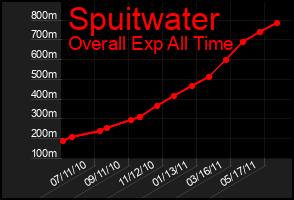Total Graph of Spuitwater