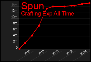 Total Graph of Spun