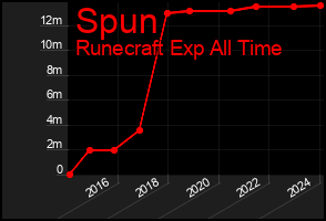 Total Graph of Spun