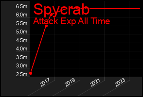 Total Graph of Spycrab
