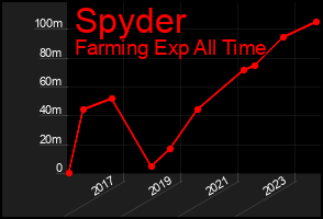 Total Graph of Spyder