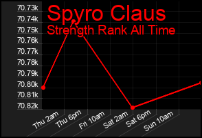 Total Graph of Spyro Claus