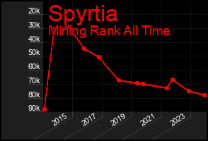 Total Graph of Spyrtia