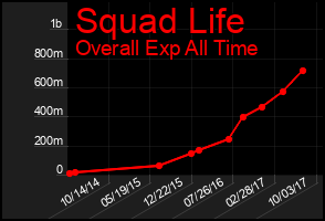 Total Graph of Squad Life