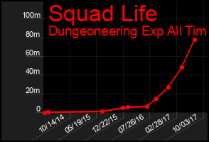 Total Graph of Squad Life