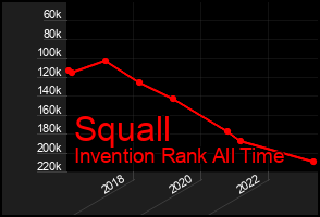 Total Graph of Squall