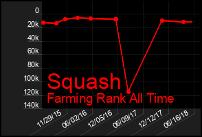 Total Graph of Squash