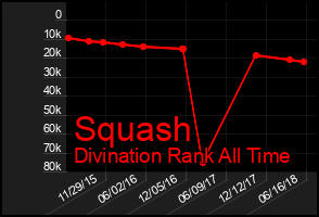 Total Graph of Squash