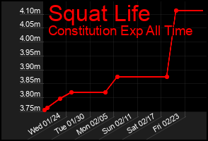 Total Graph of Squat Life
