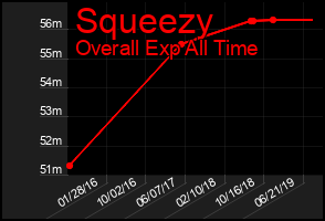Total Graph of Squeezy
