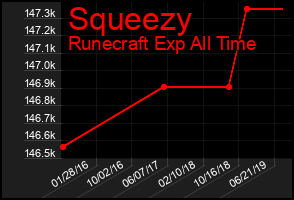 Total Graph of Squeezy