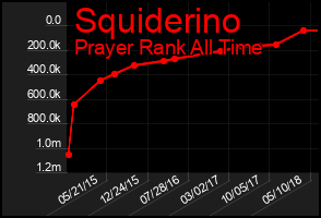Total Graph of Squiderino