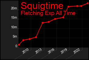 Total Graph of Squigtime