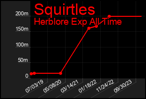 Total Graph of Squirtles