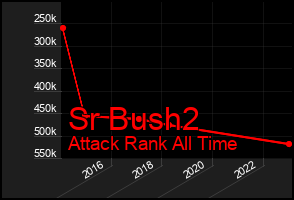 Total Graph of Sr Bush2