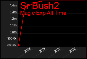 Total Graph of Sr Bush2