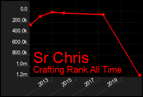 Total Graph of Sr Chris
