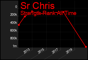 Total Graph of Sr Chris