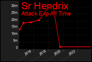 Total Graph of Sr Hendrix