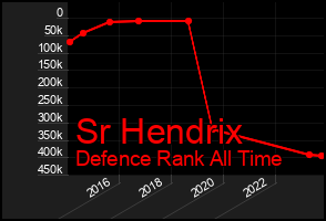 Total Graph of Sr Hendrix