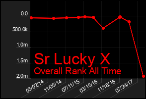 Total Graph of Sr Lucky X