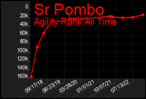 Total Graph of Sr Pombo