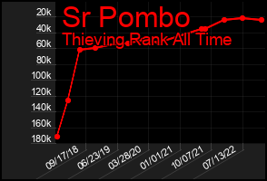 Total Graph of Sr Pombo