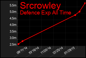 Total Graph of Srcrowley