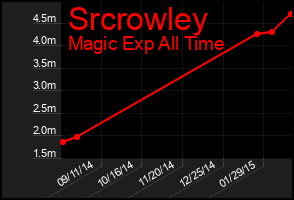 Total Graph of Srcrowley