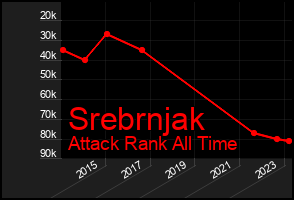 Total Graph of Srebrnjak