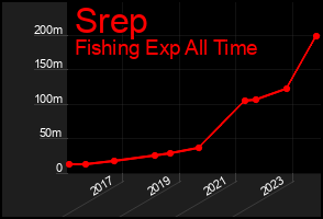 Total Graph of Srep