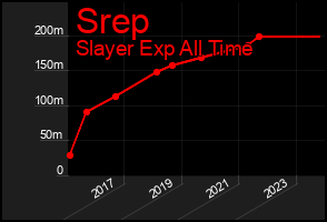 Total Graph of Srep