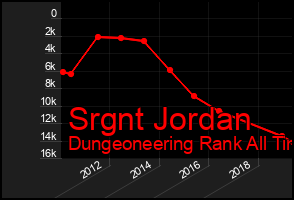Total Graph of Srgnt Jordan