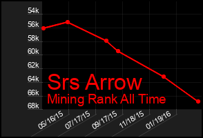 Total Graph of Srs Arrow