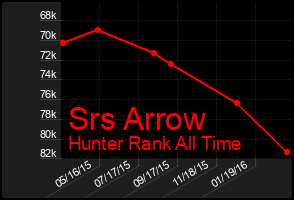 Total Graph of Srs Arrow